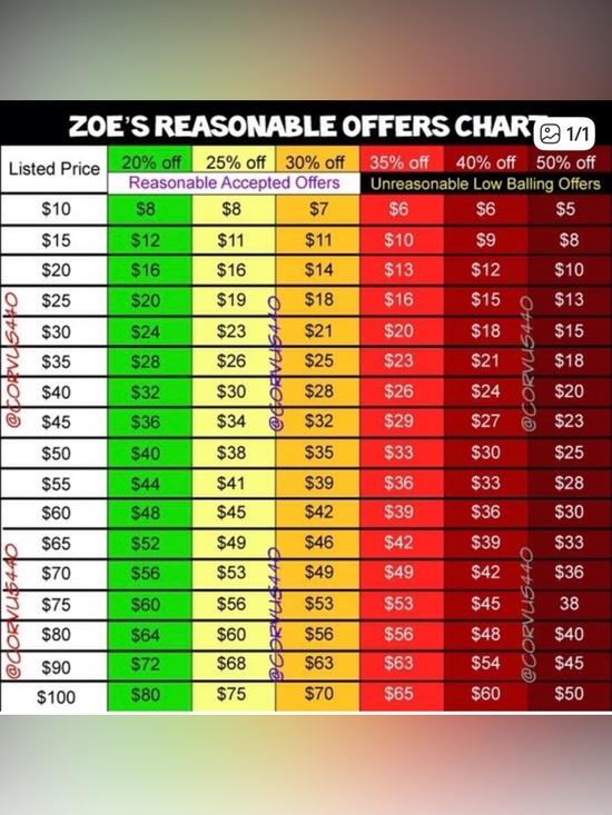 Other - Suggested Single or Two Bundle Offer Chart